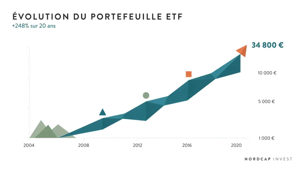comment investir en ETF guide complet pour débutants avec graphique performance long terme