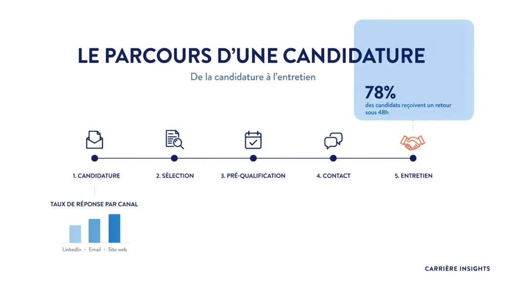 statistiques taux de conversion candidature entretien recrutement