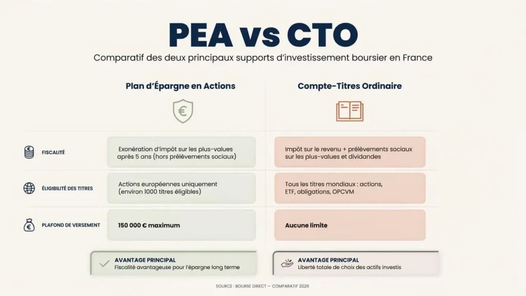 Comparatif PEA et compte-titres ordinaire caractéristiques fiscales