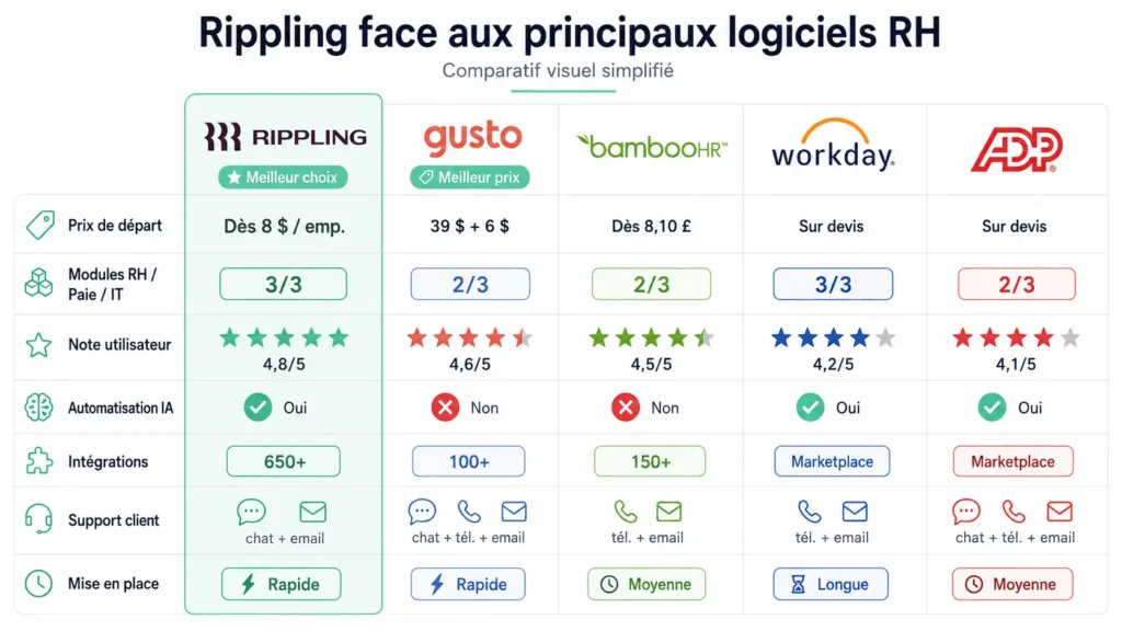 Infographie comparative de Rippling avec Gusto, BambooHR et Workday