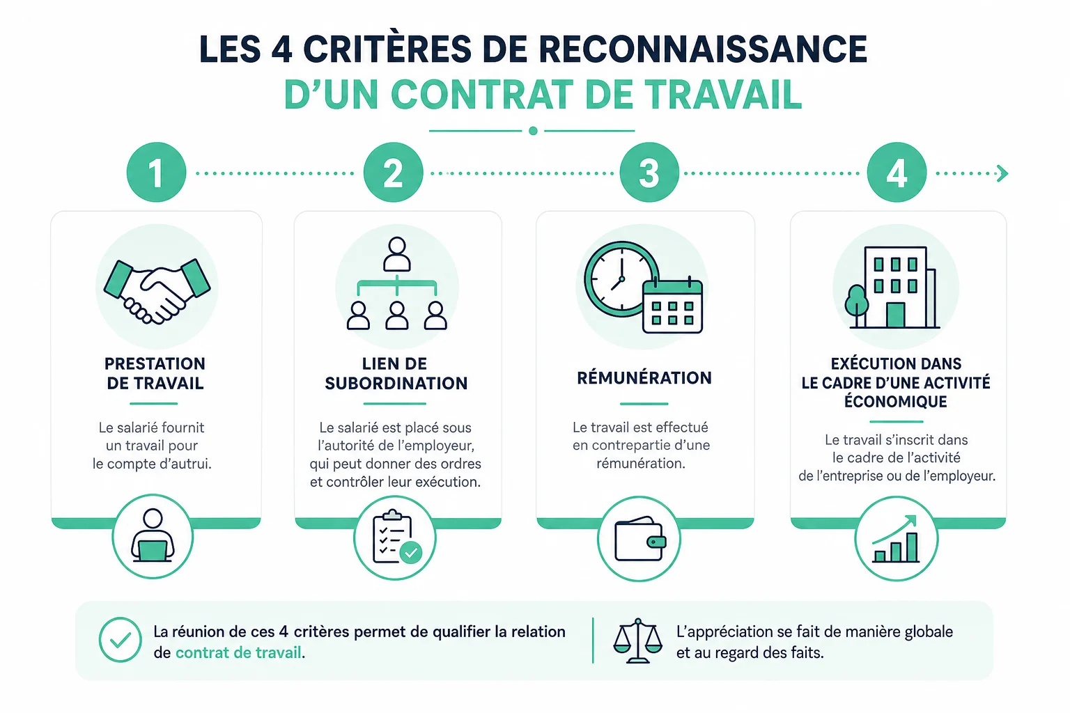 Les 4 critères qui prouvent un contrat de travail peut on travailler sans contrat de travail critères de reconnaissance