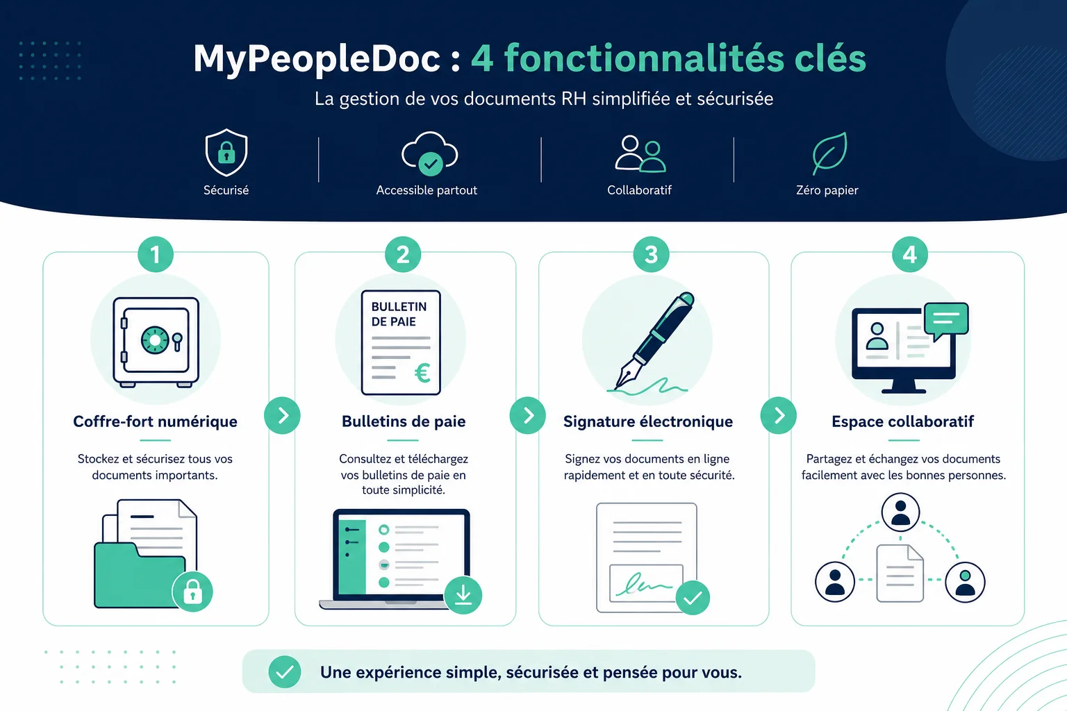 Les 4 fonctionnalités essentielles de MyPeopleDoc Infographie des fonctionnalités clés de MyPeopleDoc en 2026