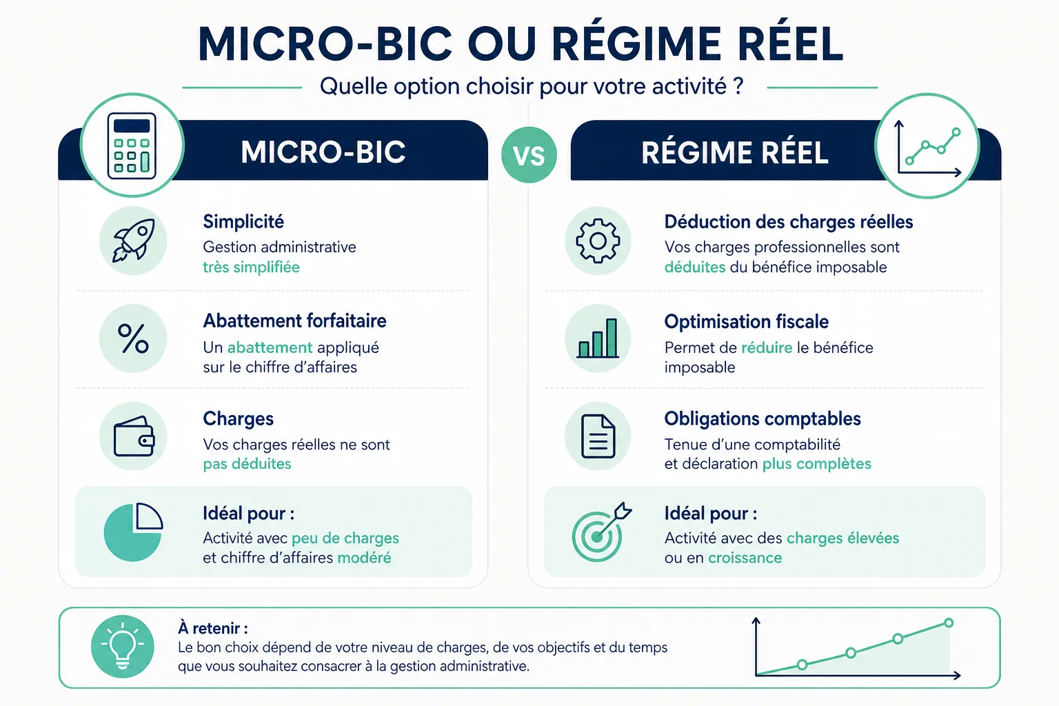 Micro-BIC ou régime réel, comment choisir comparatif micro-BIC et régime réel pour l'avantage fiscal location meublée