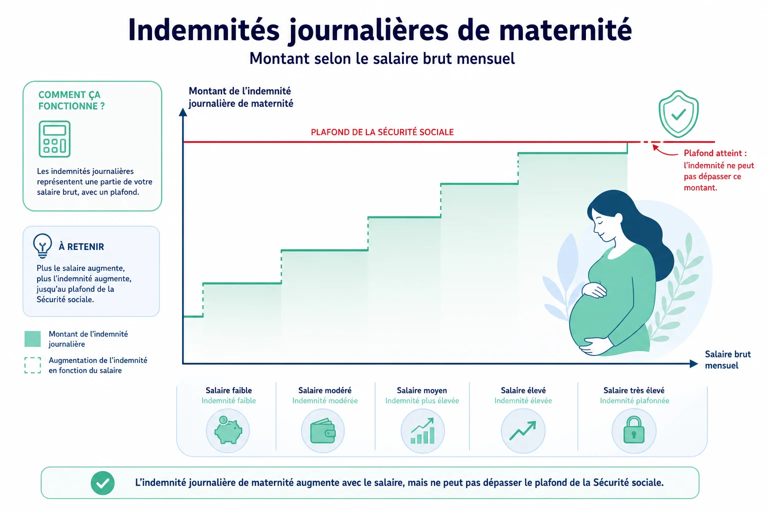 Plafond et montant des indemnités maternité Infographie montant et plafond du congé maternité calcul en 2026