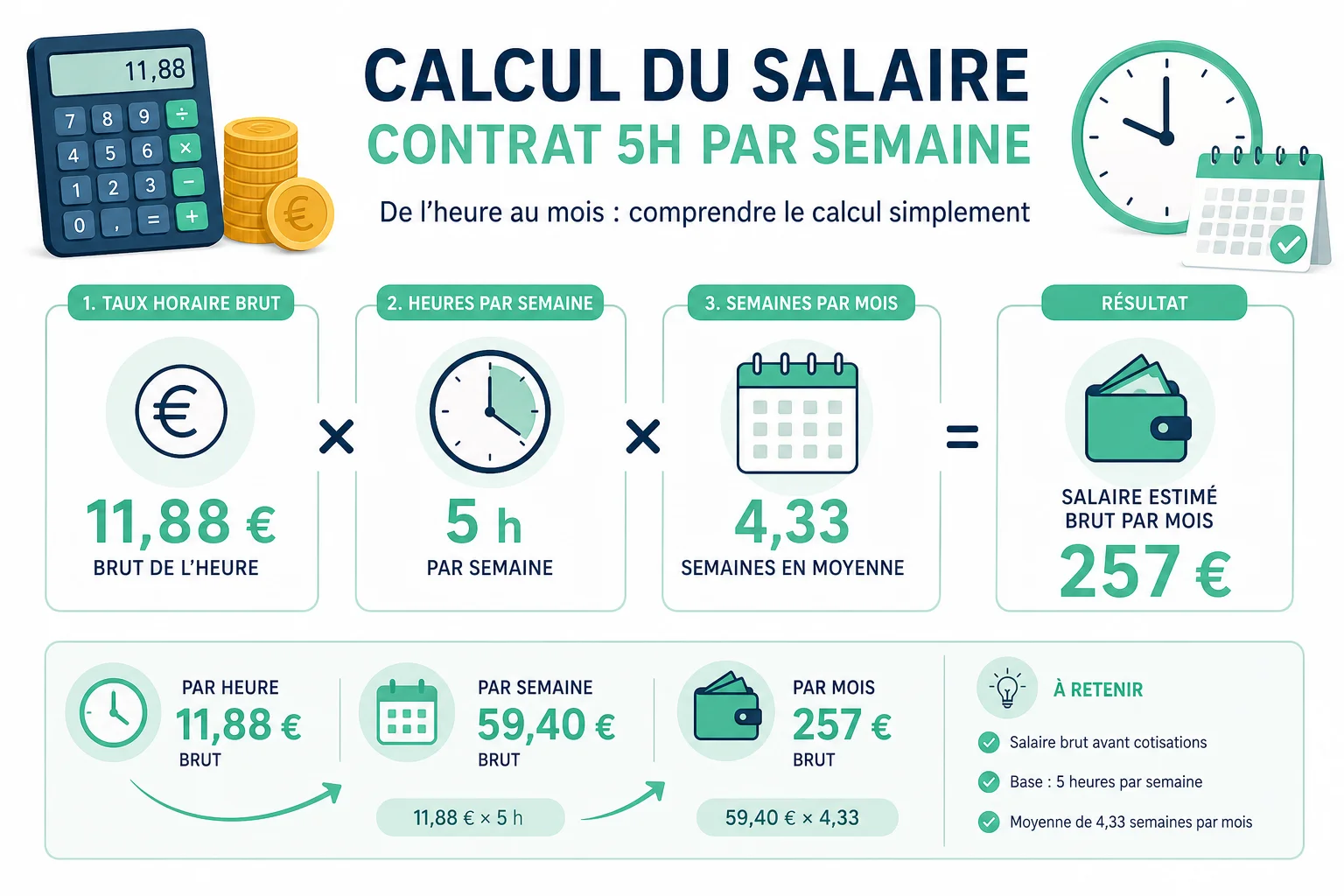 Combien gagne-t-on avec un contrat de 5h par semaine ? Calcul du salaire pour un contrat de travail 5h par semaine au SMIC
