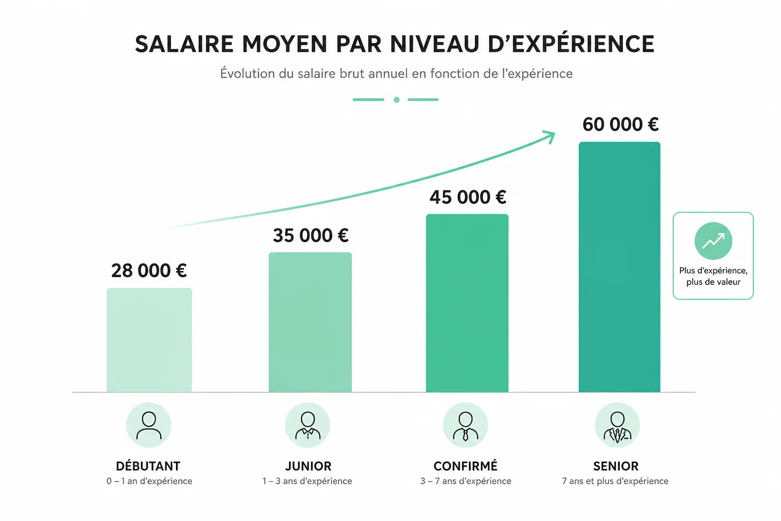 Grille des salaires technicien système et réseau 2026 infographie technicien système et réseau salaire par niveau expérience