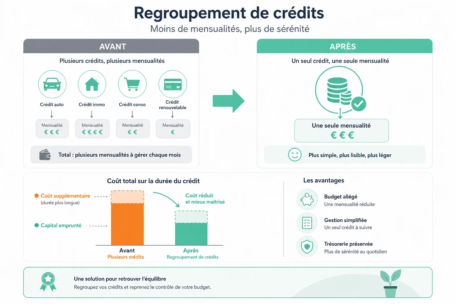regrouper ses crédits avis infographie frais et coûts