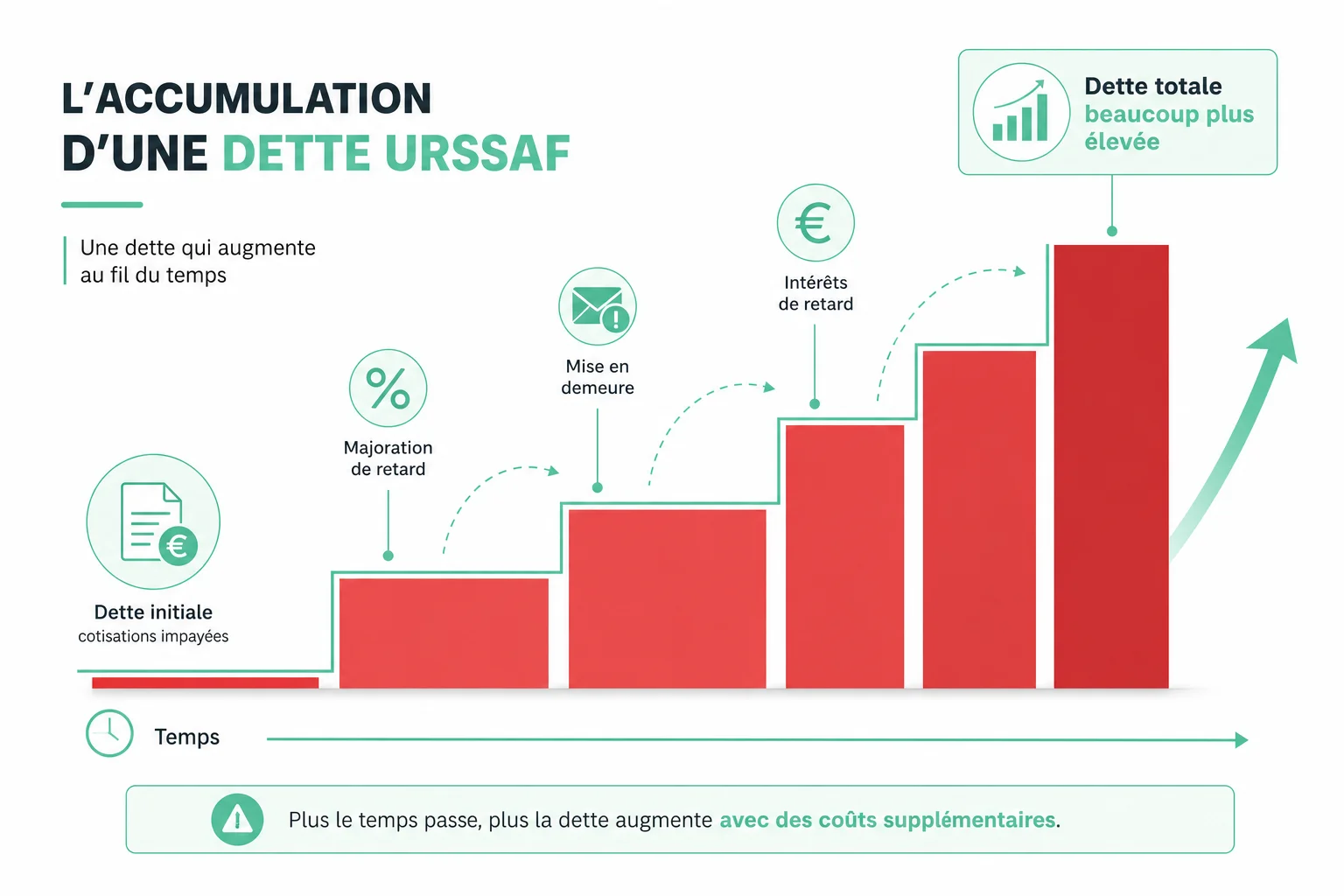 Comment une grosse dette URSSAF s'aggrave dans le temps Infographie montrant l'effet boule de neige d'une grosse dette URSSAF