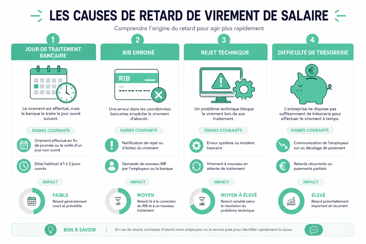 Causes du retard de virement après fiche de paie reçue mais pas de virement