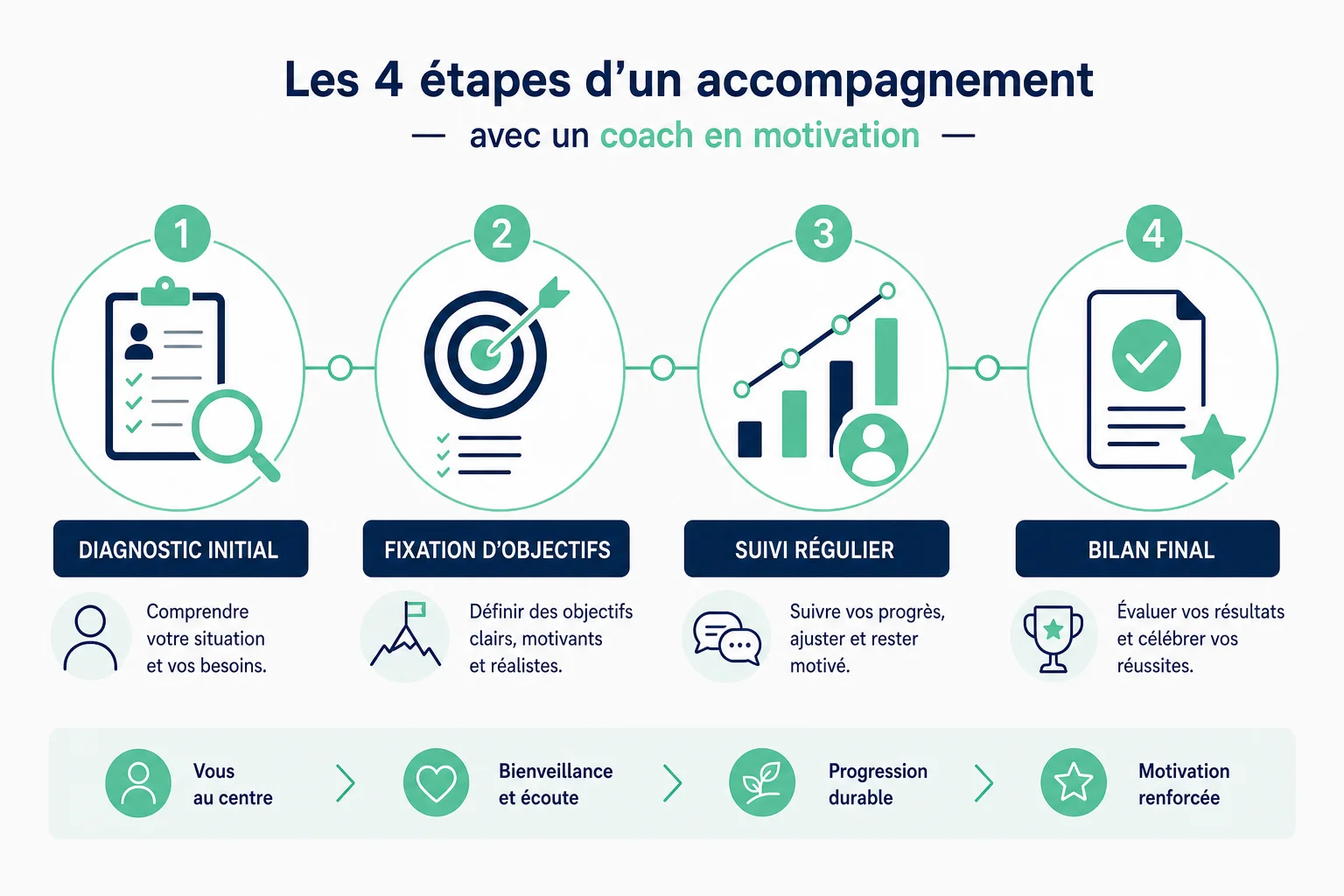 Les 4 étapes clés d'un coaching motivationnel étapes d'un accompagnement avec un coach en motivation pour entrepreneurs