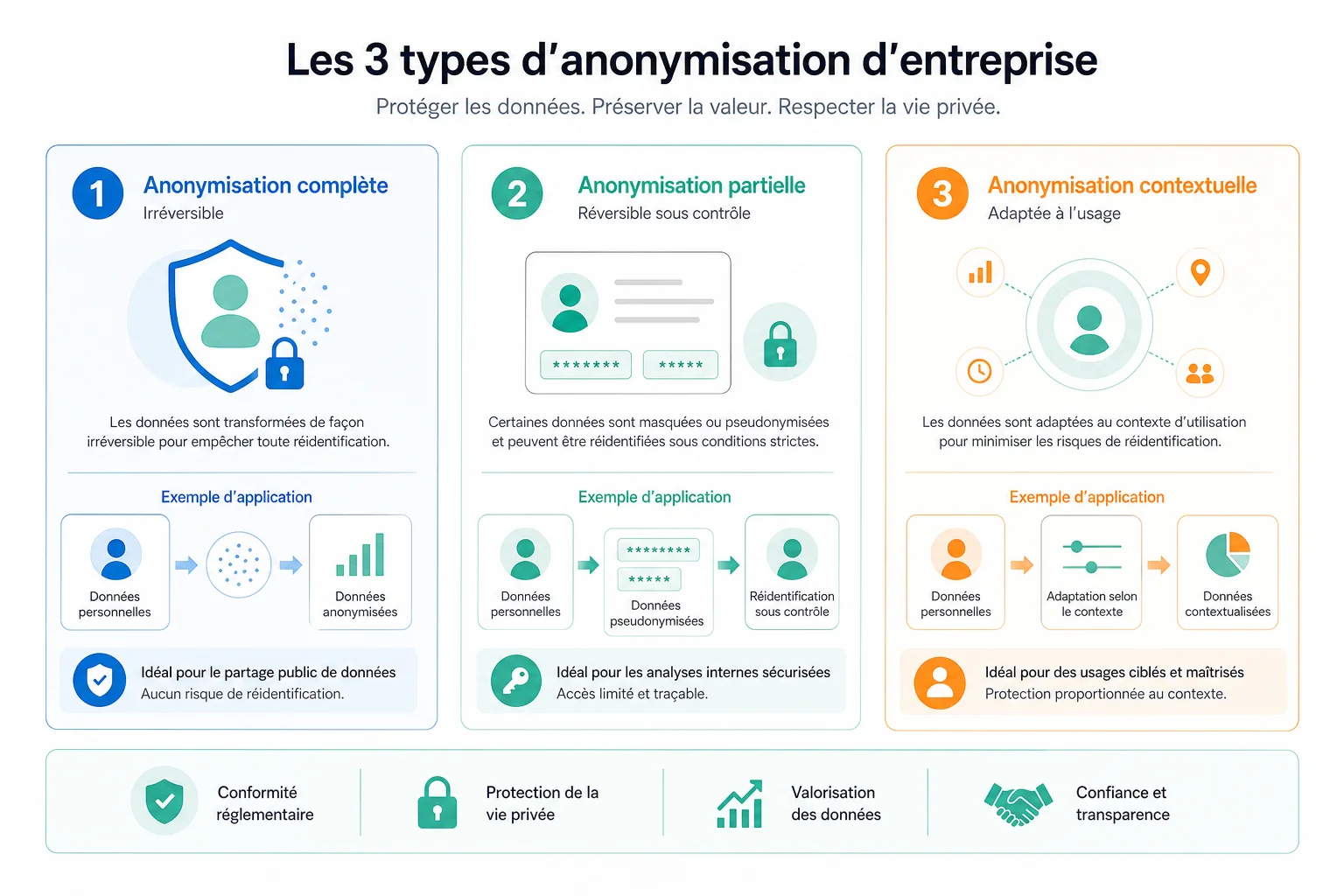 Les trois types d'entreprise anonymisée Comparatif anonymisation statistique administrative et volontaire d'une entreprise anonymisée